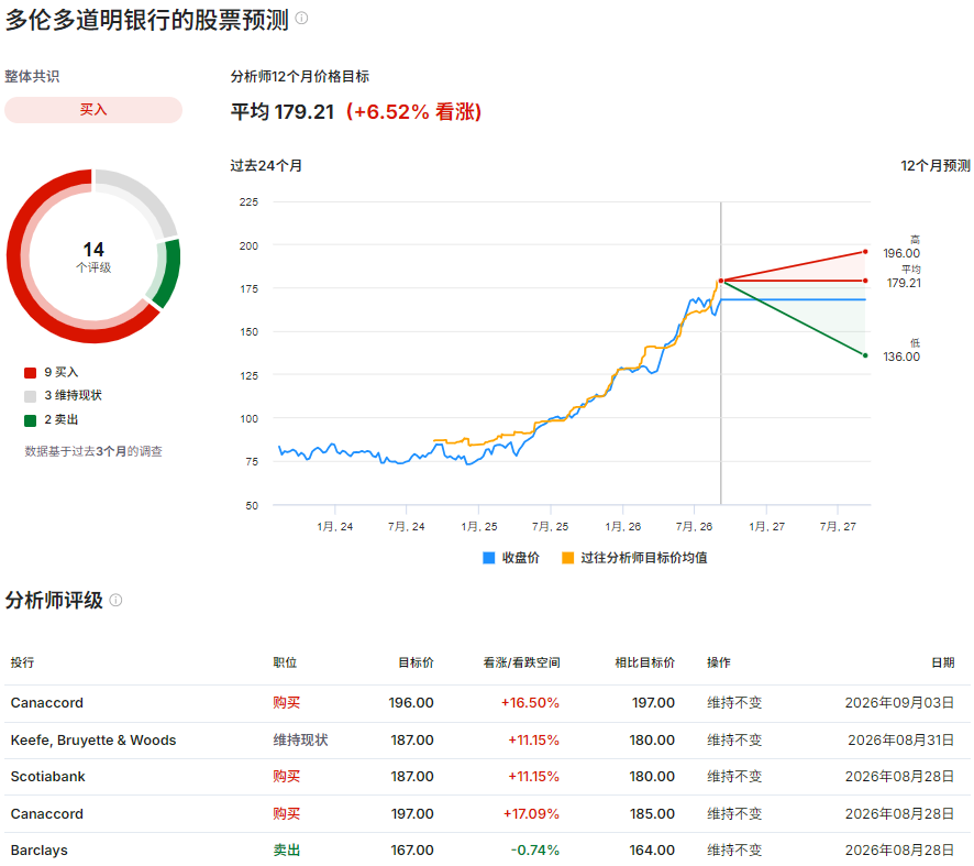 TD股票预测及目标价