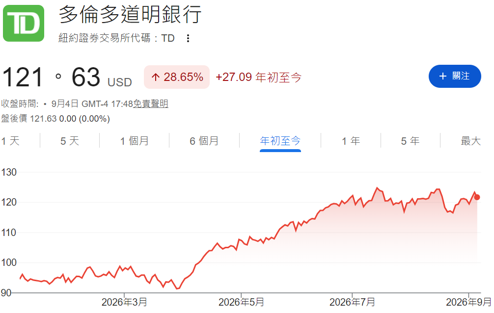 TD股票年初至今走勢 TD股票年初至今走勢