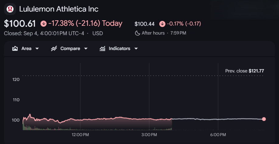 Gráfico de las acciones de Lululemon