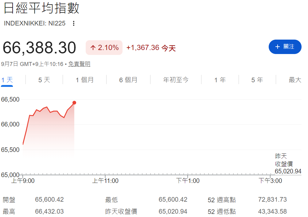 日經平均指數大漲超1300點