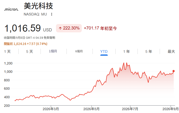 2026美光股價走勢