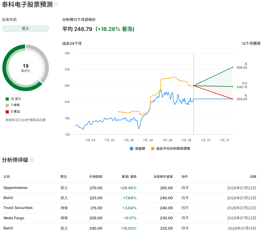 TEL股票预测及目标价
