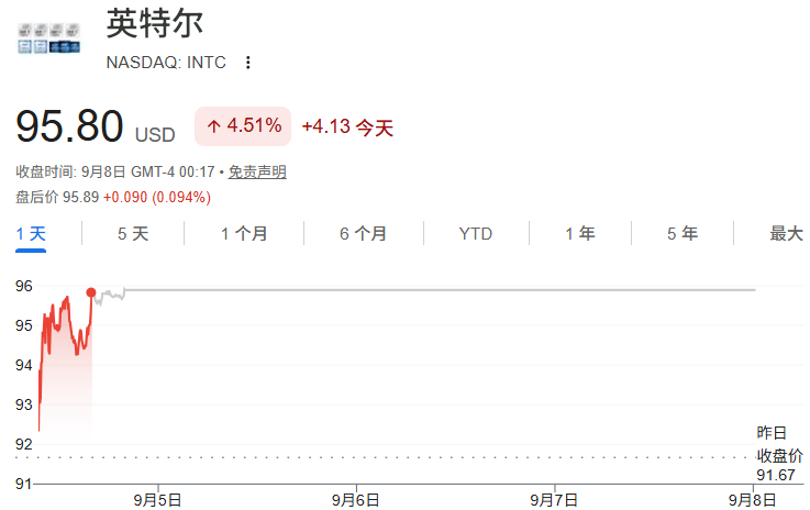 英特尔股价走势