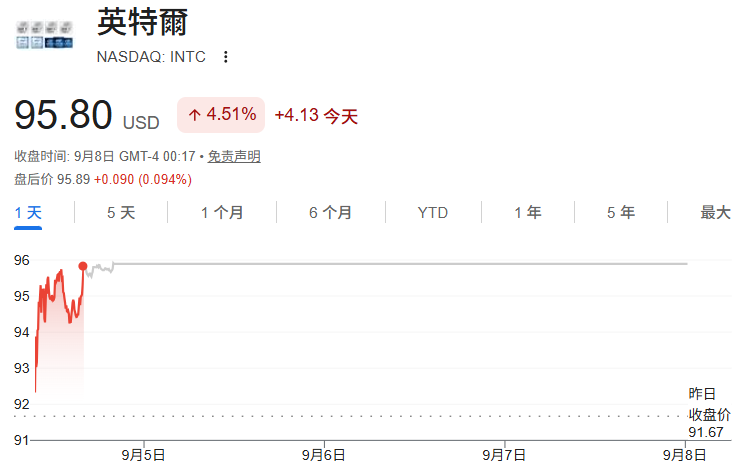 英特爾股價走勢 英特爾股價走勢