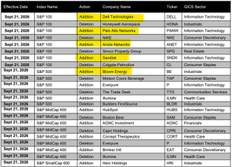 Nuevos ingresos de acciones al S&P500