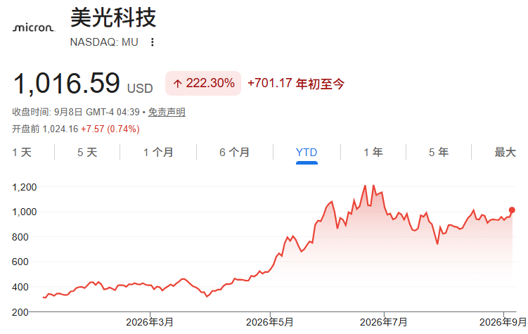 2026美光股价走势