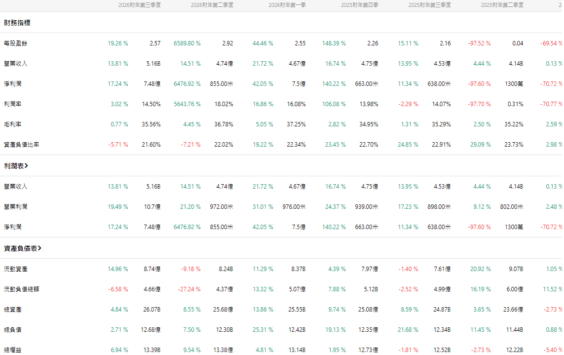 TEL財報數據