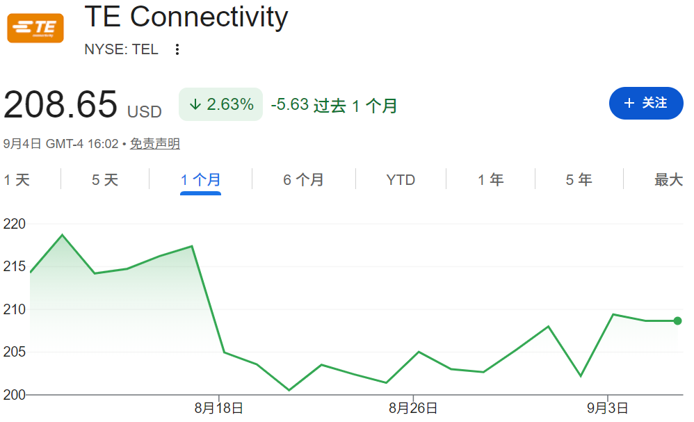 TEL股票近一个月走势