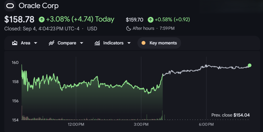 Gráfico de las acciones de Oracle