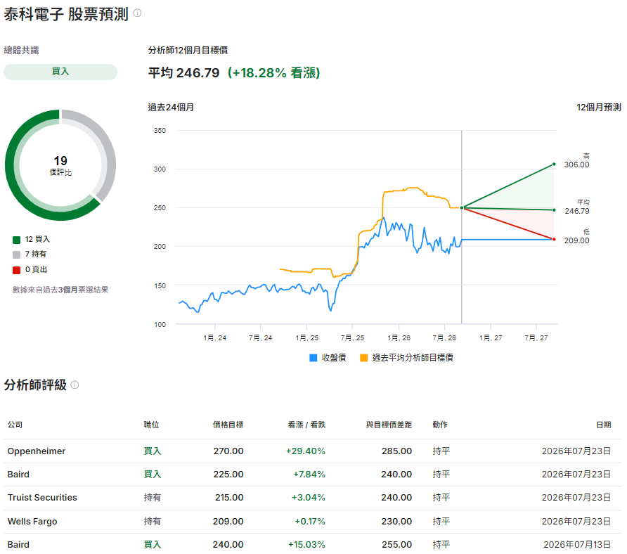 TEL股票預測及目標價 TEL股票預測及目標價