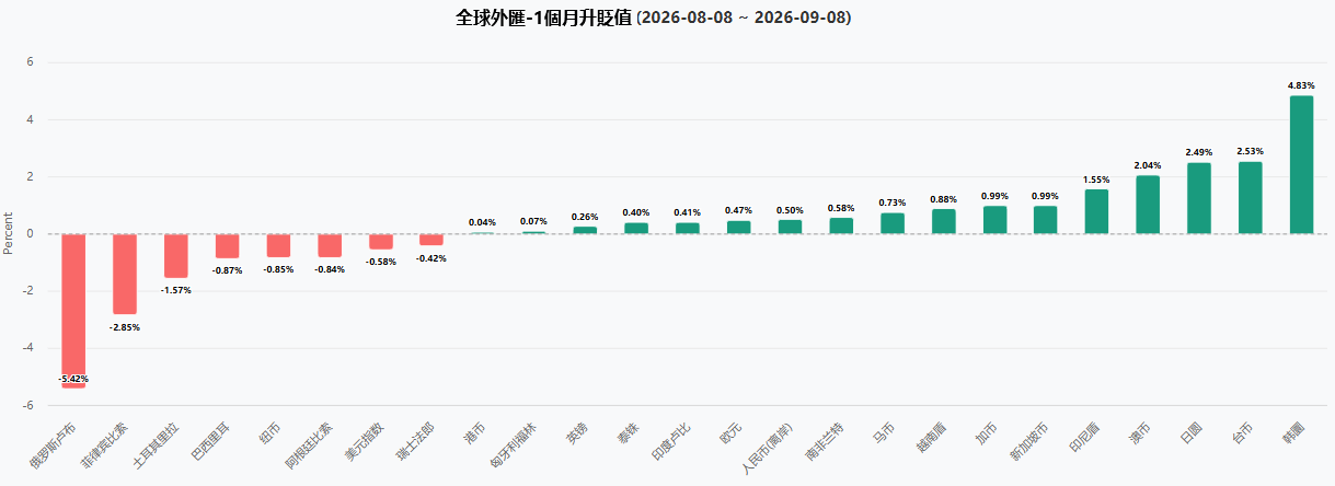 全球貨幣行情