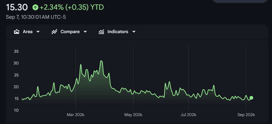 Gráfico del índice VIX