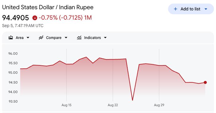 USDINR