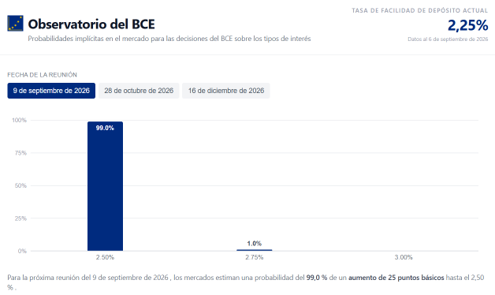 Expectativa de tipos de interés BCE