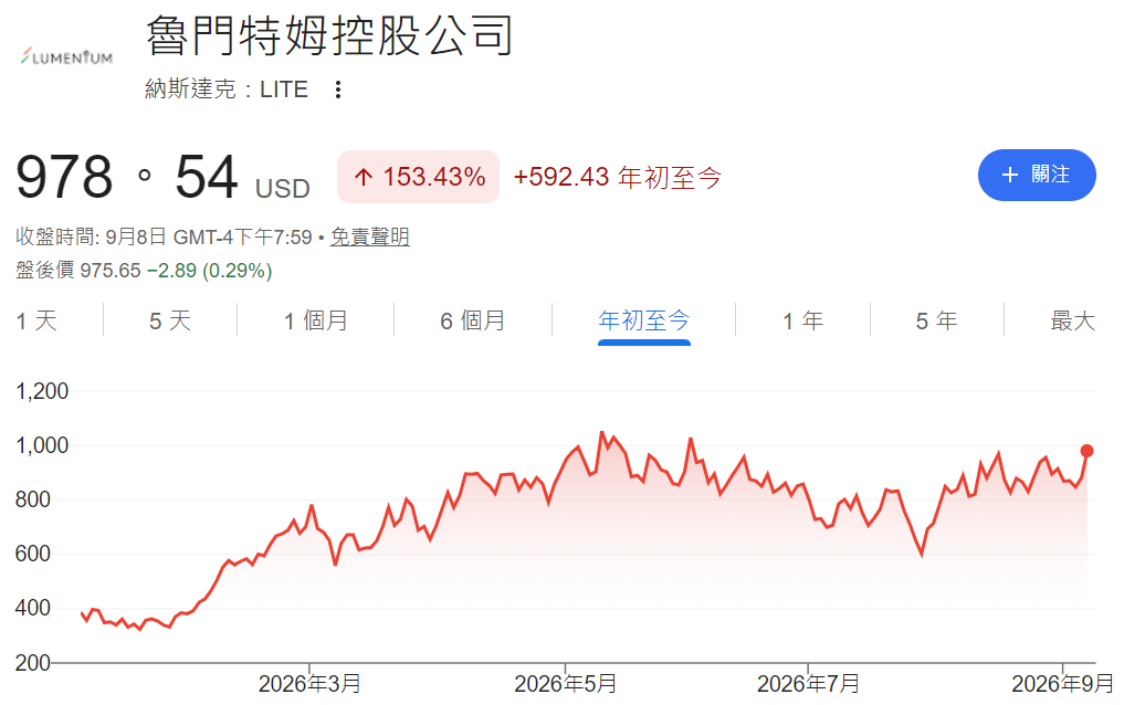 Lumentum股價今年漲超150%