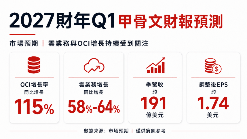 甲骨文財報預測