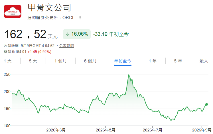 2026年甲骨文股價走勢 2026年甲骨文股價走勢