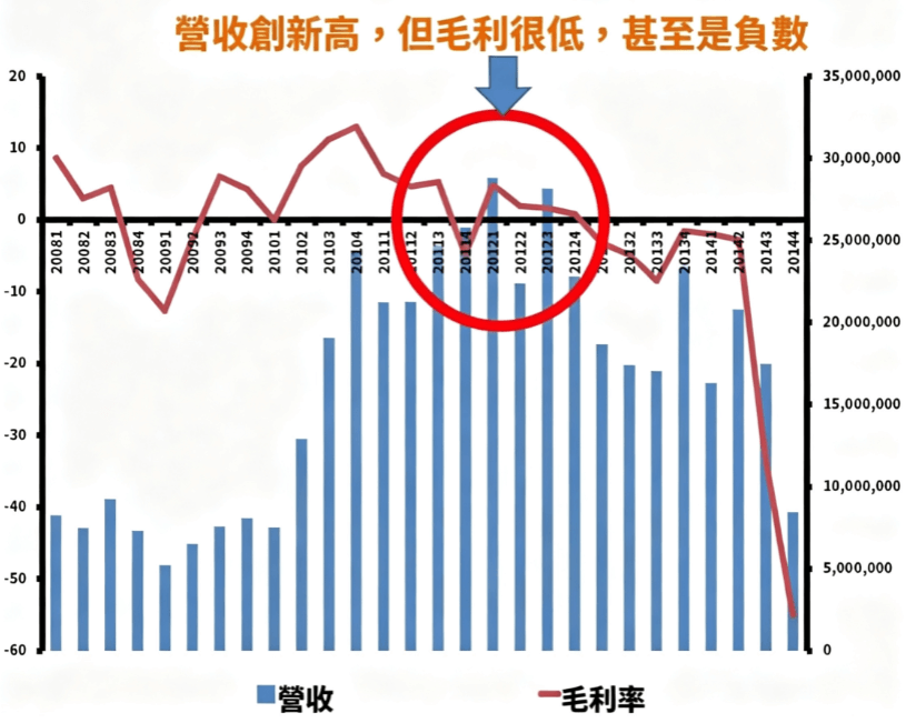 營收創新高,毛利率下滑 營收創新高,毛利率下滑