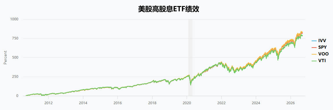 美股高股息ETF绩效表现