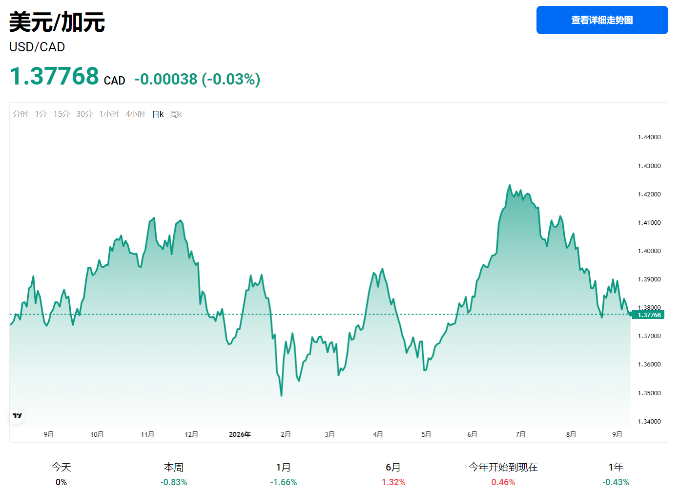 美加贸易战升级美元/加元走势图 美加贸易战升级美元/加元走势图