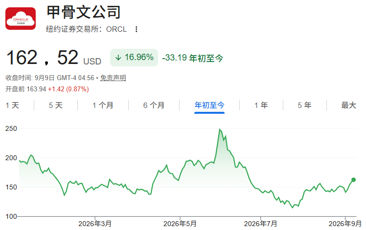 2026年甲骨文股价走势