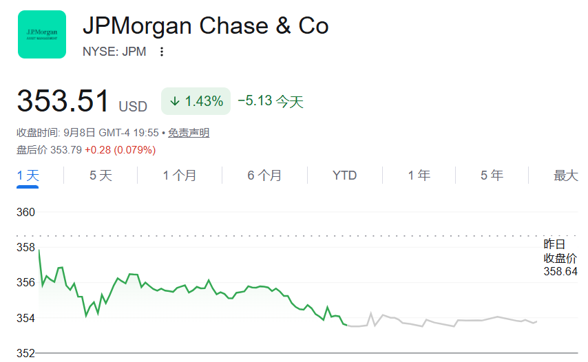 摩根大通（JPM）股价走势