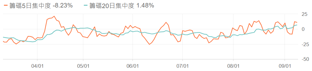 主力籌碼怎麼看(籌碼集中度) 主力籌碼怎麼看(籌碼集中度)