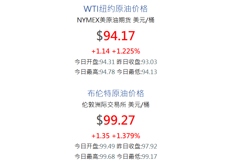 国际油价上涨 国际油价上涨