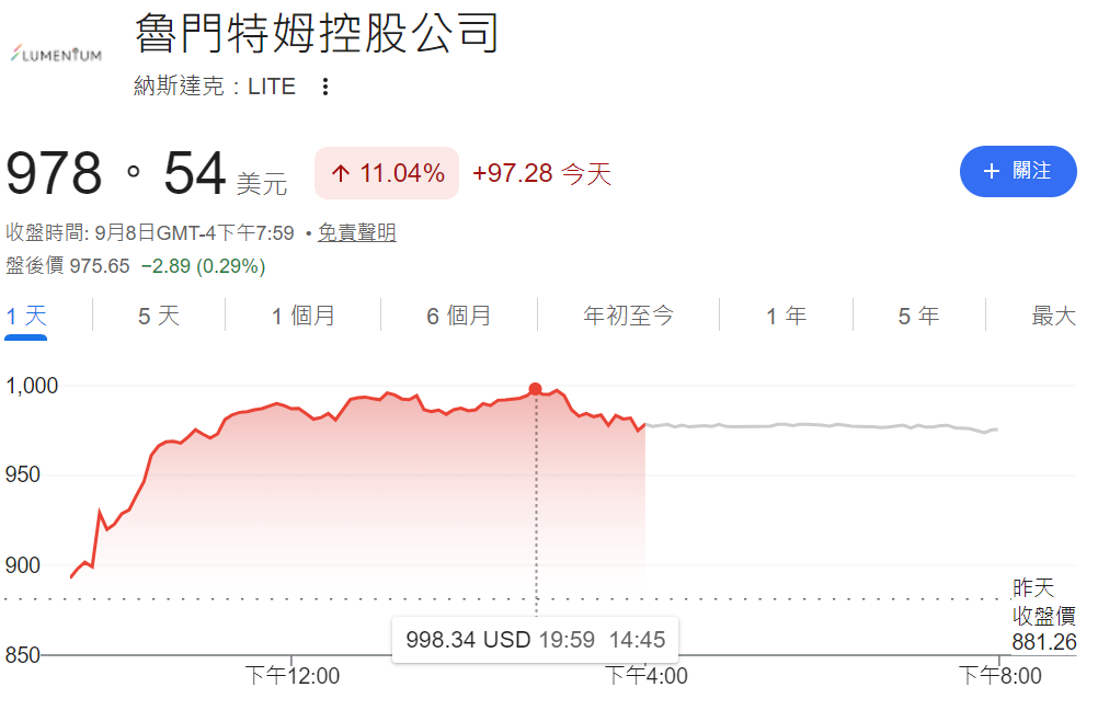 Lumentum股價大漲超11%，盤中逼近1000美元