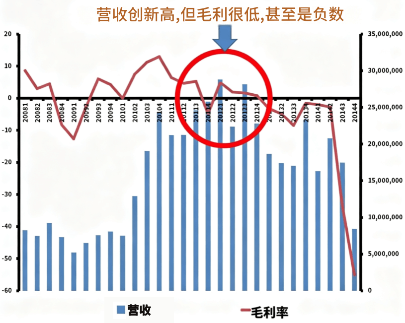 营收创新高,毛利率下滑 营收创新高,毛利率下滑