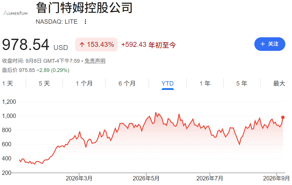 Lumentum股价今年涨超150% Lumentum股价今年涨超150%