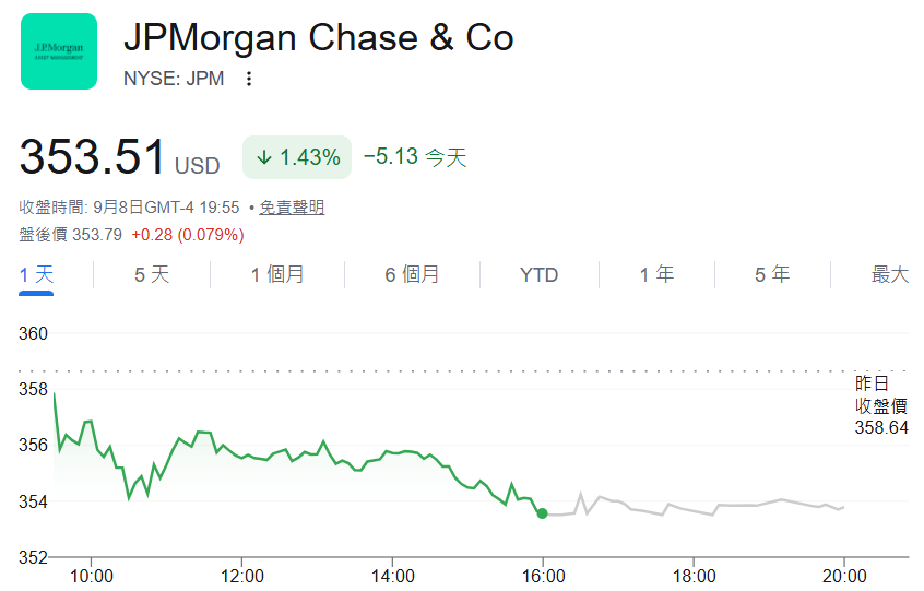 摩根大通（JPM）股價走勢