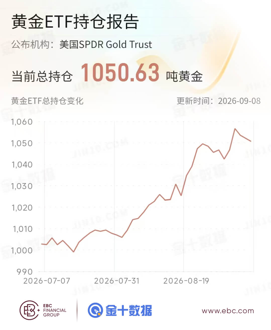 黄金ETF持仓报告