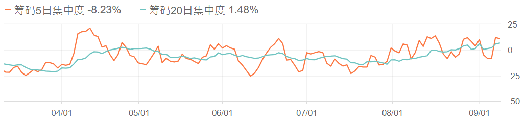 主力筹码怎么看（筹码集中度）