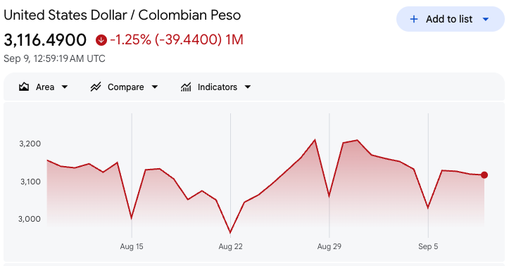 USD/COP