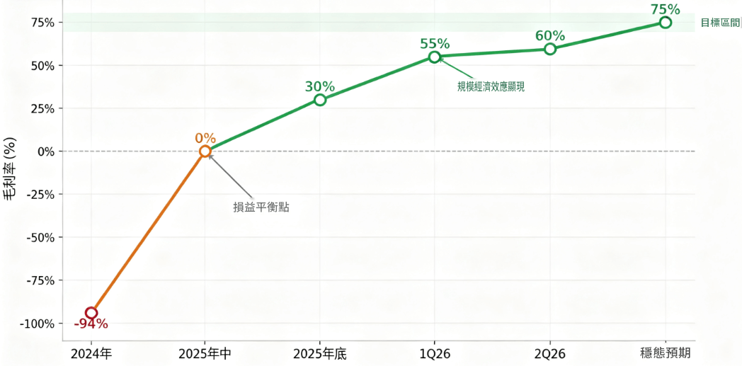什麼是毛利率