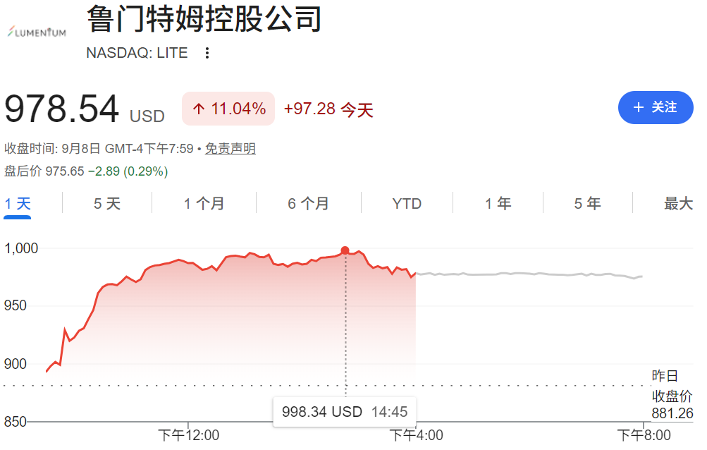 Lumentum股价大涨超11%，盘中逼近1000美元