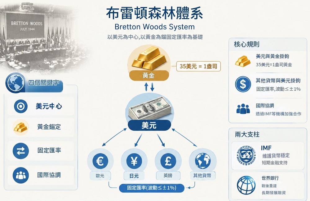 布雷頓森林體系（Bretton Woods System）
