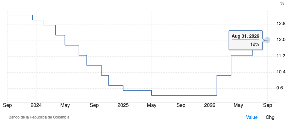 Colombia Interest Rate