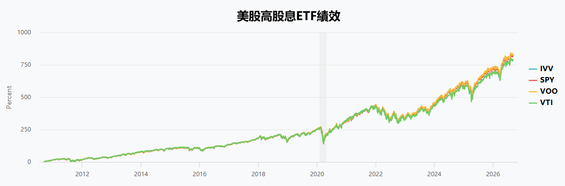 美股高股利ETF績效表現