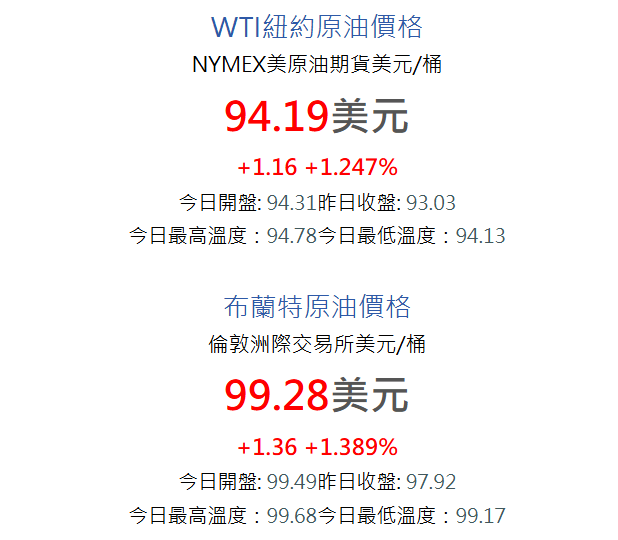 國際油價上漲