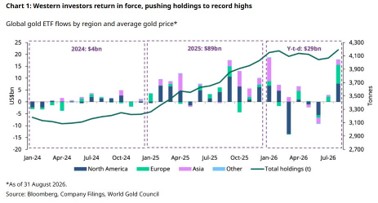 ETF oro