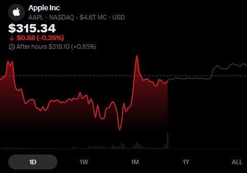 Gráfico de precios $AAPL Gráfico de precios $AAPL