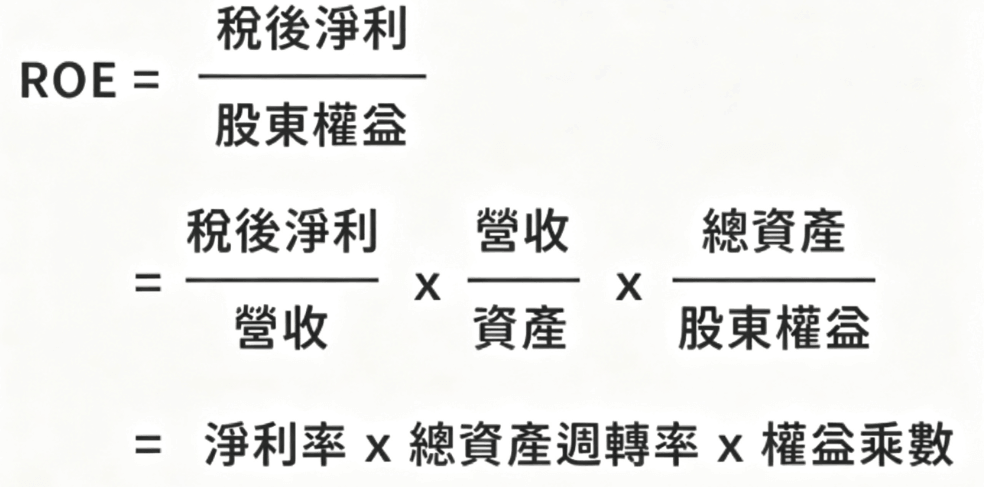 杜邦分析ROE公式