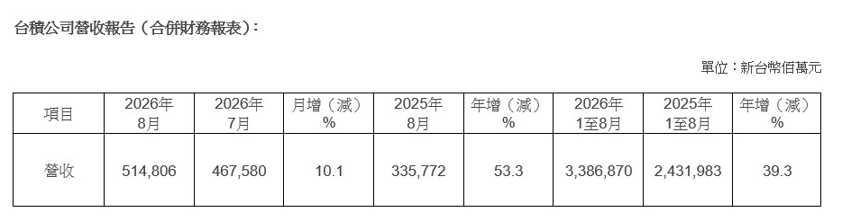 台積電營收公佈-2026年8月 台積電營收公佈-2026年8月