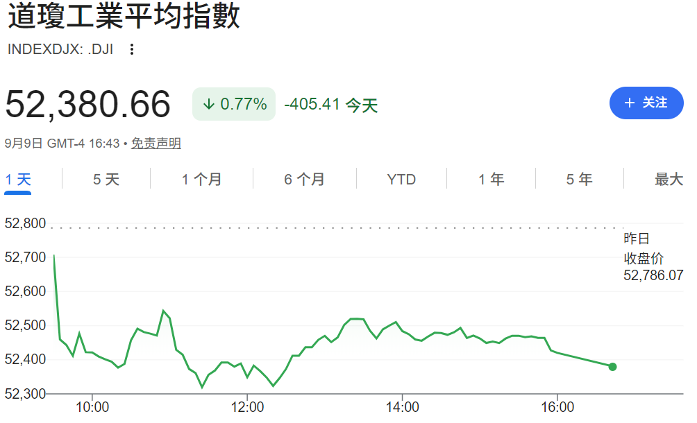 美股收盘行情（道指跌400点）