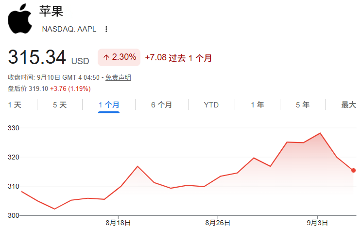 苹果股价近一个月走势 苹果股价近一个月走势