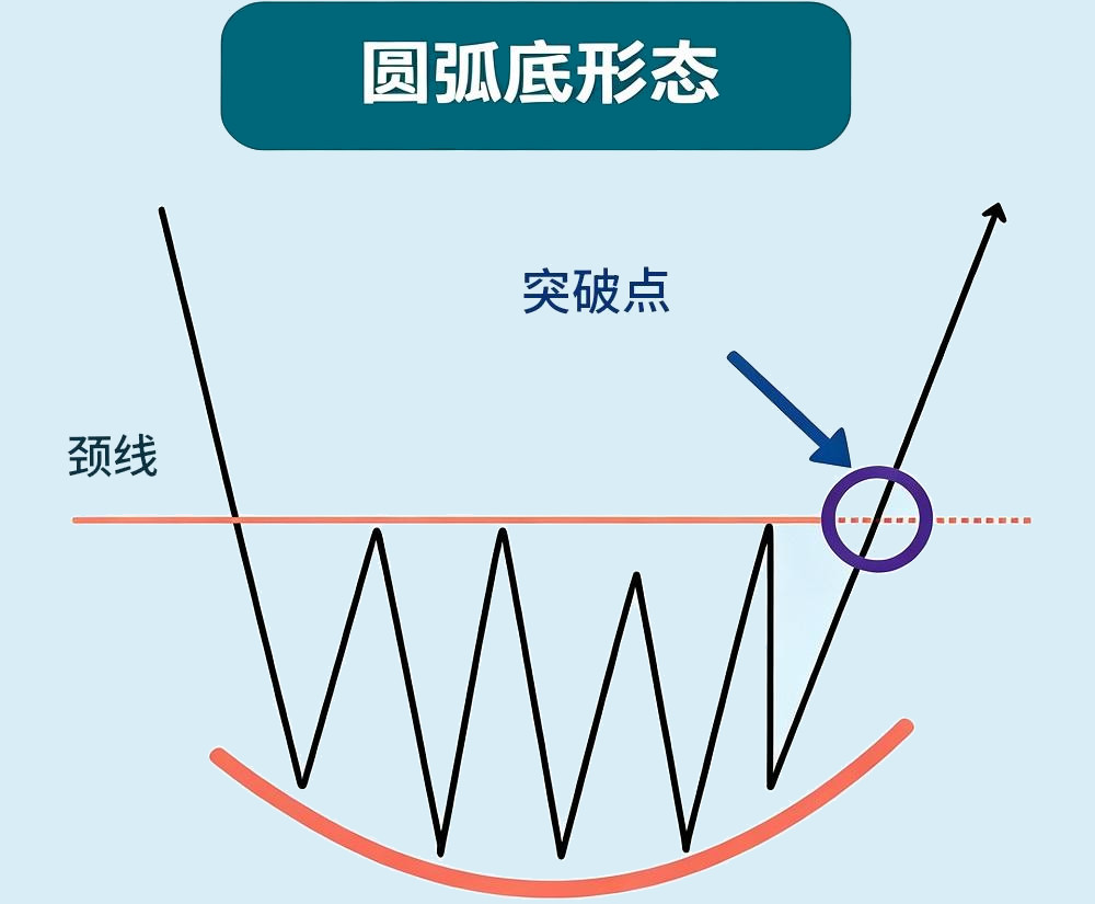 圆弧底(Rounding Bottom) 圆弧底(Rounding Bottom)