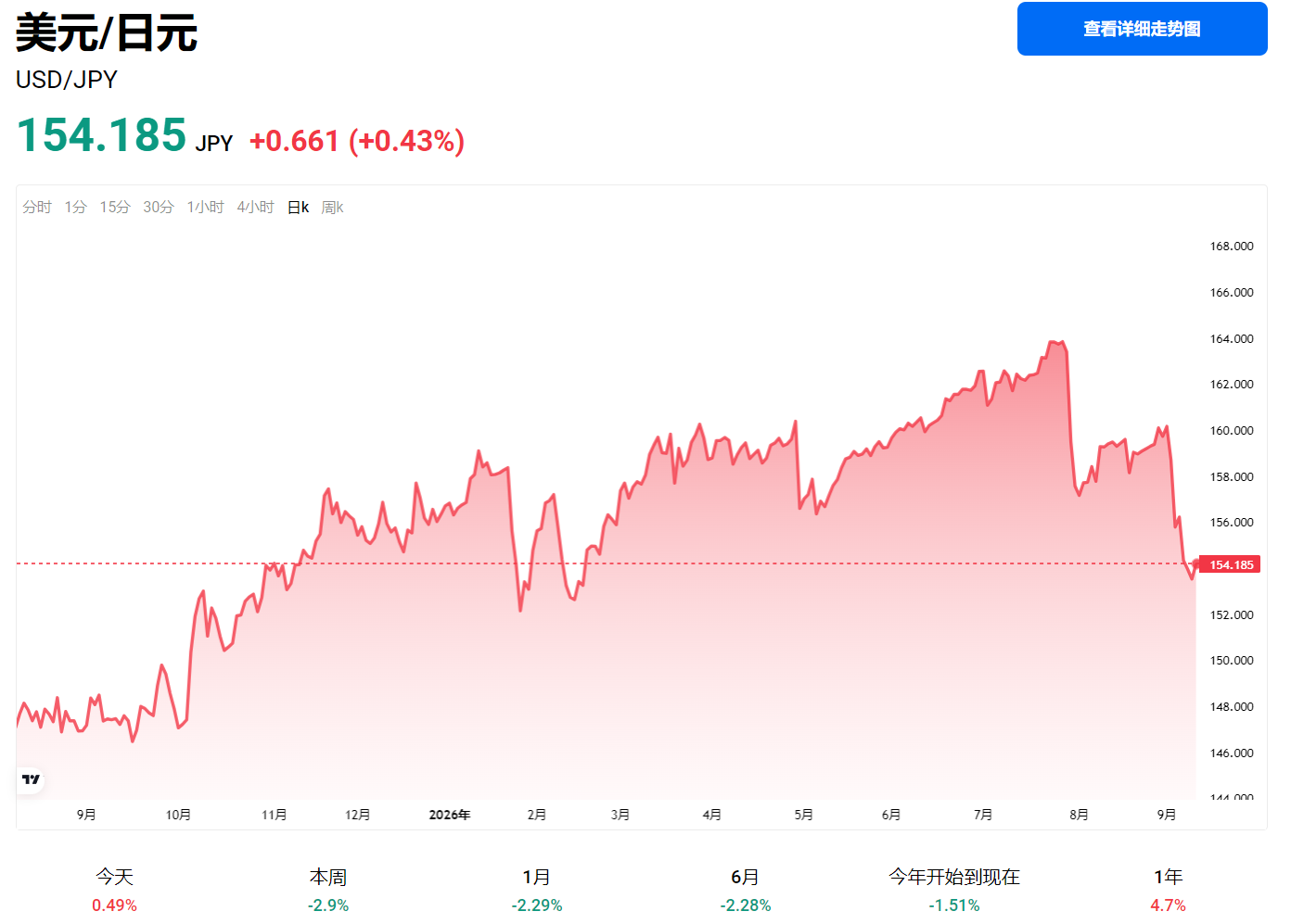本月日元升值近4% 本月日元升值近4%