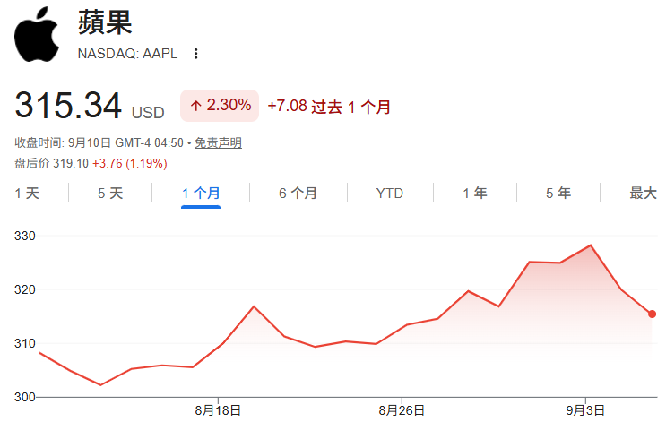 蘋果股價近一個月走勢